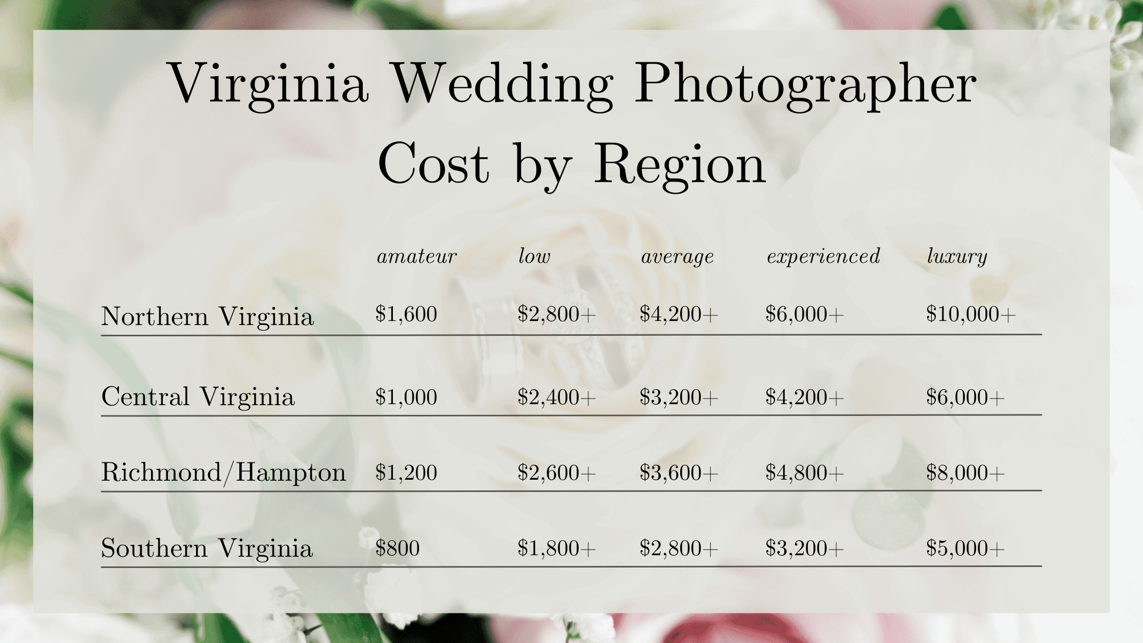 Chart entitled "Virginia Wedding Photographer Cost by Region" with a breakdown od wedding photography average prices in Virginia by the four different geographical regions, from amateur wedding photographers to average prices to luxury wedding photography experiences. 